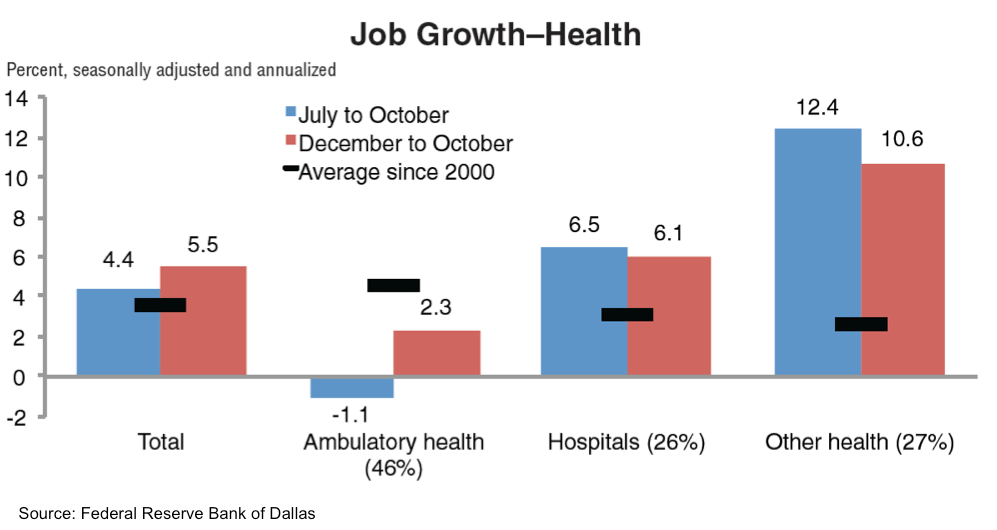 Healthcare Job Growth Continues in Houston THE TENANT