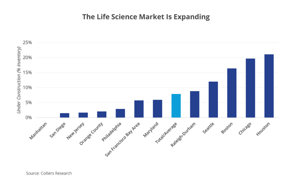 The Life Sciences Market is Thriving THE TENANT ADVISOR